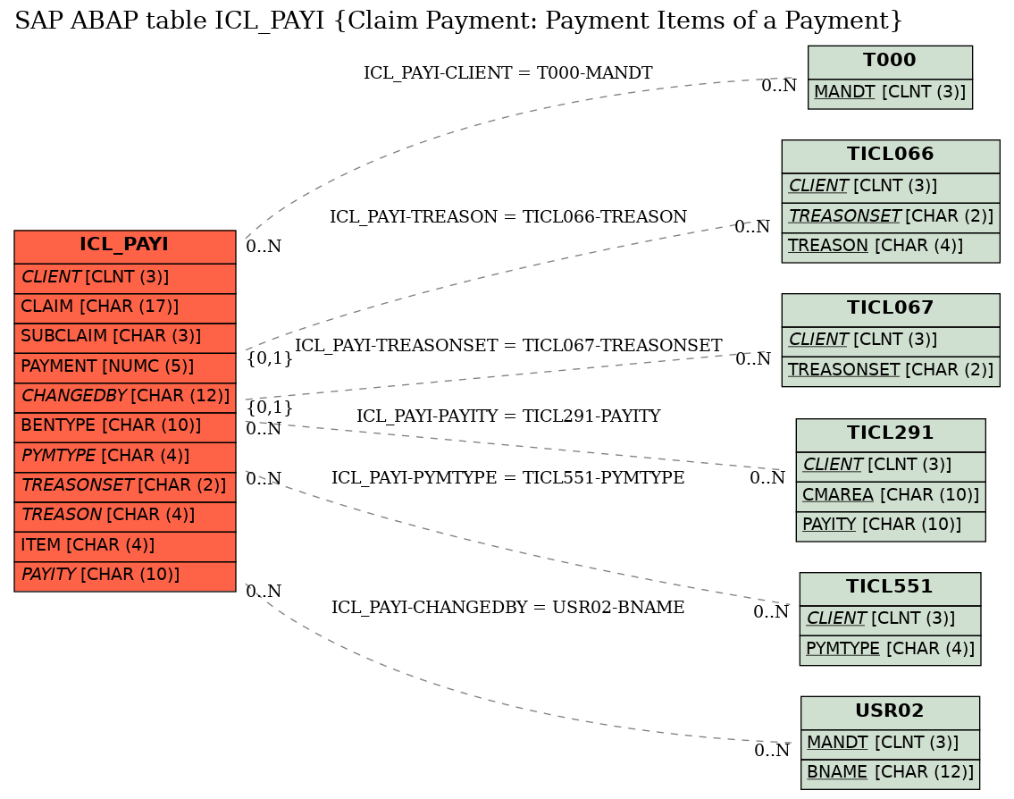 E-R Diagram for table ICL_PAYI (Claim Payment: Payment Items of a Payment)