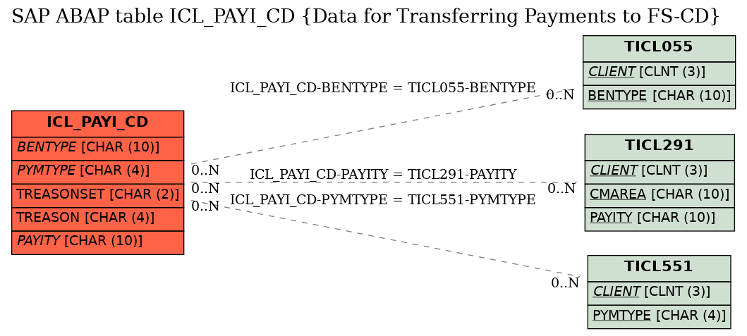 E-R Diagram for table ICL_PAYI_CD (Data for Transferring Payments to FS-CD)