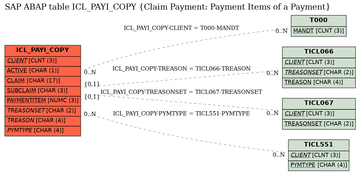 E-R Diagram for table ICL_PAYI_COPY (Claim Payment: Payment Items of a Payment)