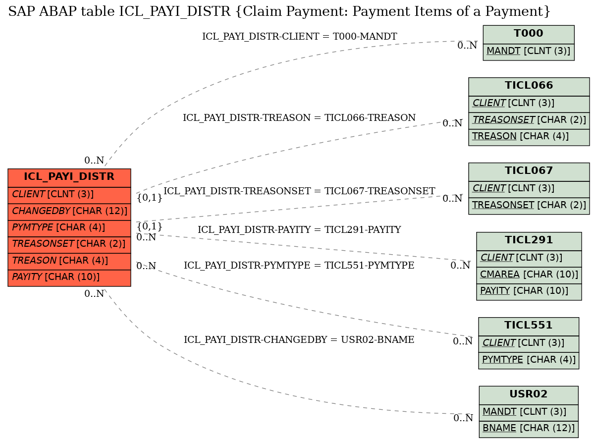 E-R Diagram for table ICL_PAYI_DISTR (Claim Payment: Payment Items of a Payment)