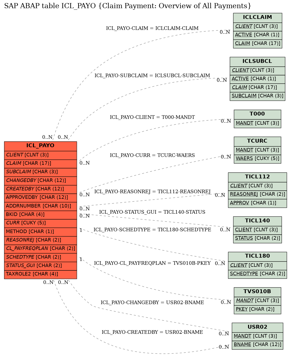 E-R Diagram for table ICL_PAYO (Claim Payment: Overview of All Payments)