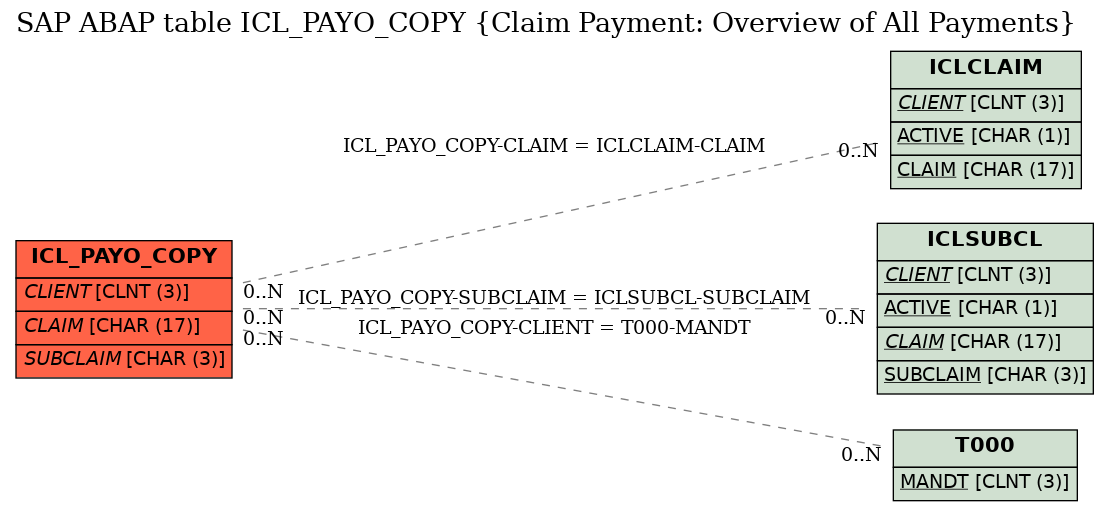 E-R Diagram for table ICL_PAYO_COPY (Claim Payment: Overview of All Payments)