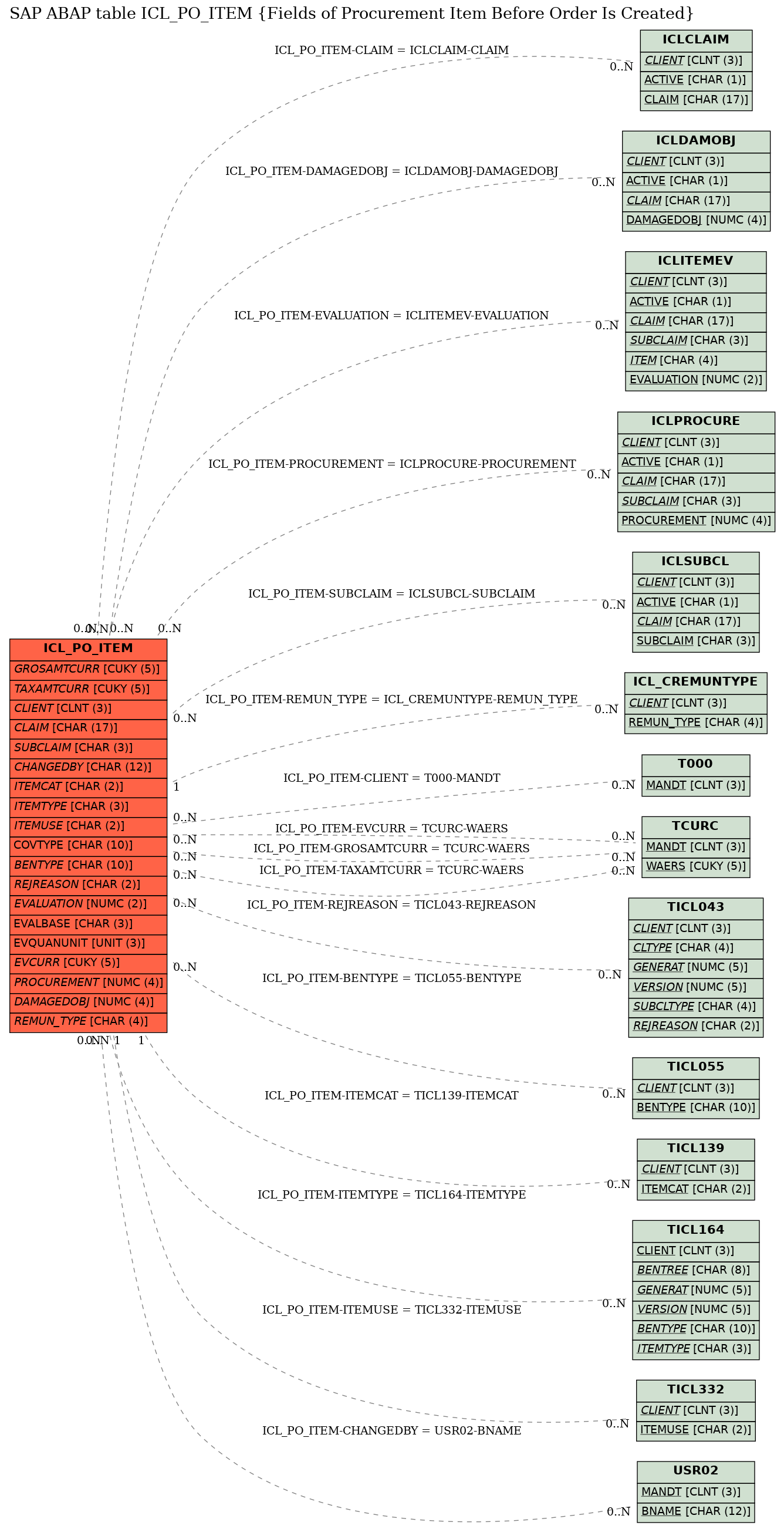 E-R Diagram for table ICL_PO_ITEM (Fields of Procurement Item Before Order Is Created)