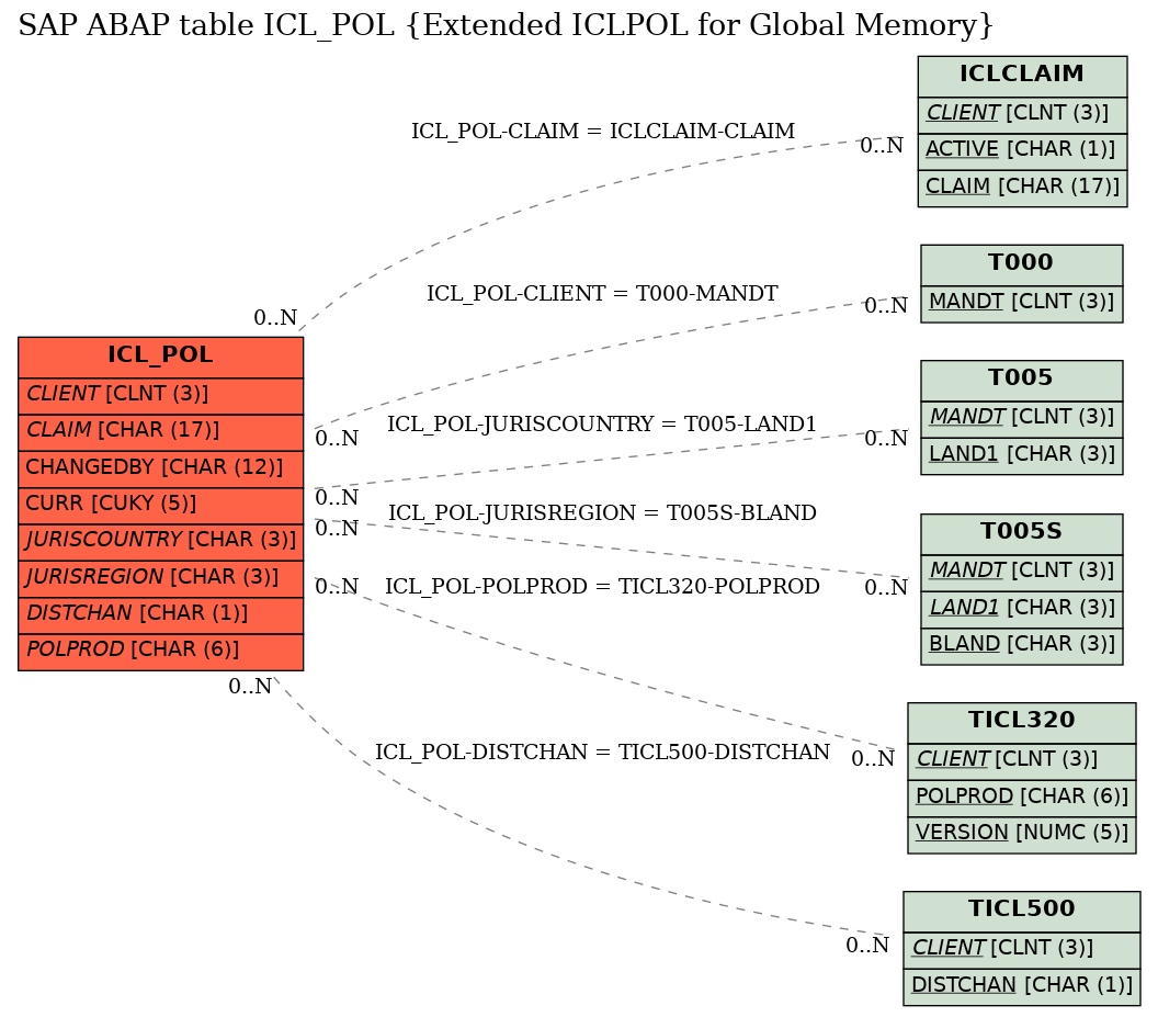 E-R Diagram for table ICL_POL (Extended ICLPOL for Global Memory)