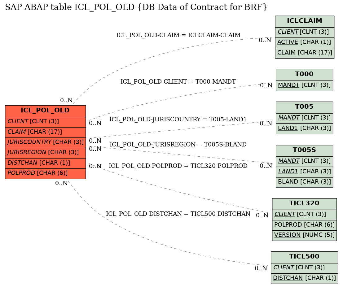 E-R Diagram for table ICL_POL_OLD (DB Data of Contract for BRF)