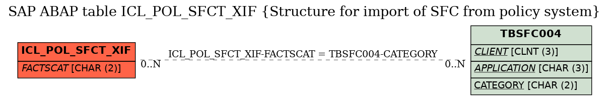 E-R Diagram for table ICL_POL_SFCT_XIF (Structure for import of SFC from policy system)