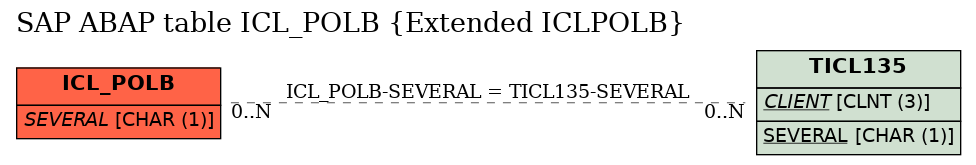 E-R Diagram for table ICL_POLB (Extended ICLPOLB)