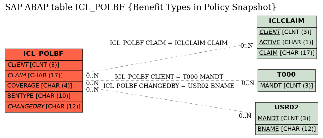 E-R Diagram for table ICL_POLBF (Benefit Types in Policy Snapshot)