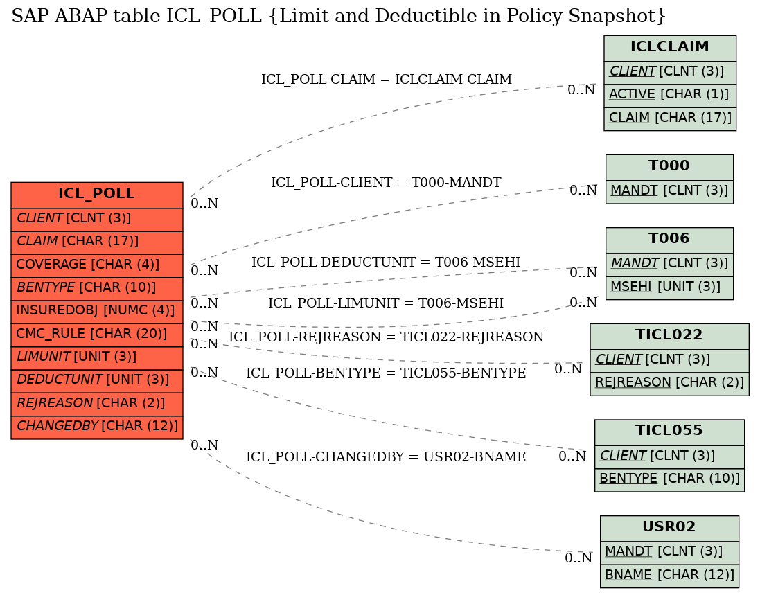 E-R Diagram for table ICL_POLL (Limit and Deductible in Policy Snapshot)