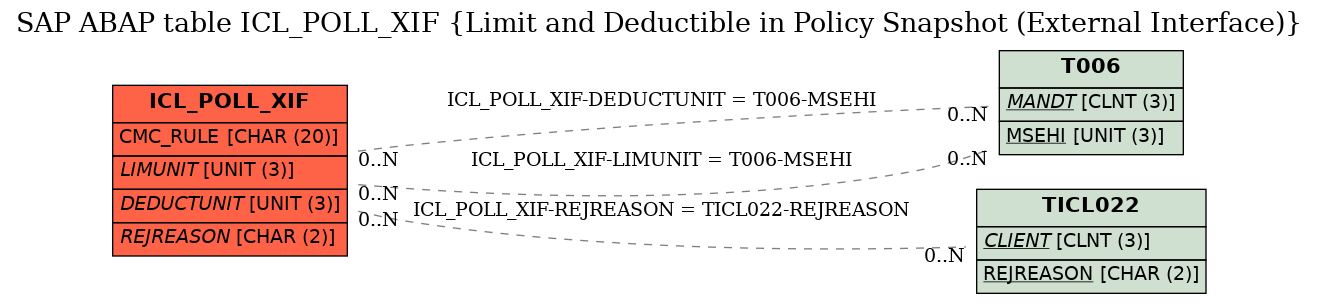 E-R Diagram for table ICL_POLL_XIF (Limit and Deductible in Policy Snapshot (External Interface))