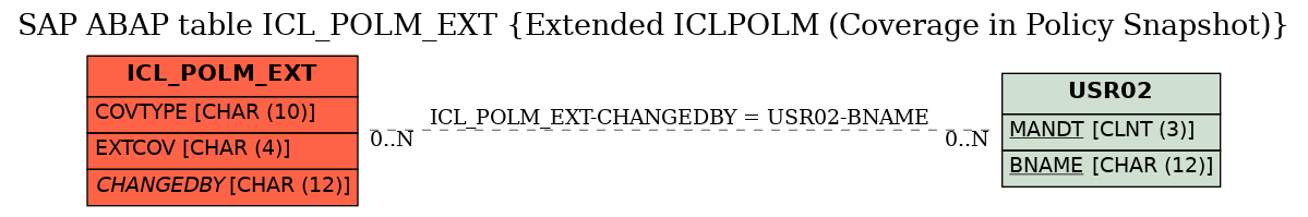 E-R Diagram for table ICL_POLM_EXT (Extended ICLPOLM (Coverage in Policy Snapshot))