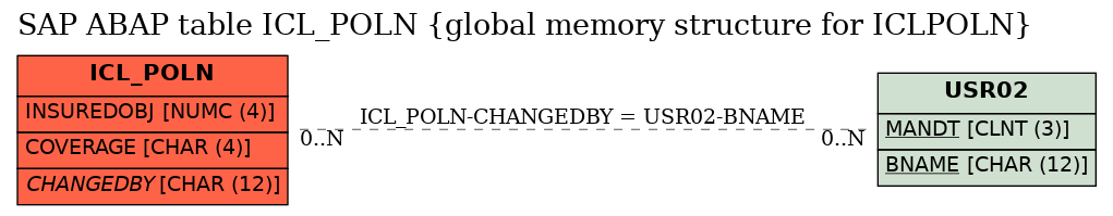 E-R Diagram for table ICL_POLN (global memory structure for ICLPOLN)