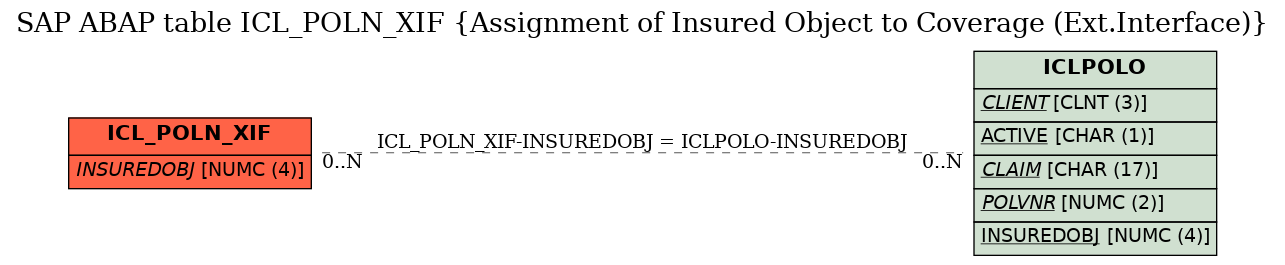 E-R Diagram for table ICL_POLN_XIF (Assignment of Insured Object to Coverage (Ext.Interface))