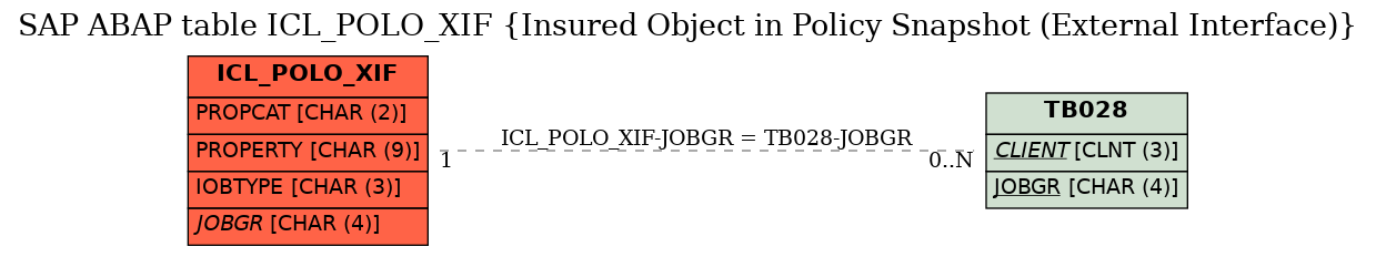 E-R Diagram for table ICL_POLO_XIF (Insured Object in Policy Snapshot (External Interface))