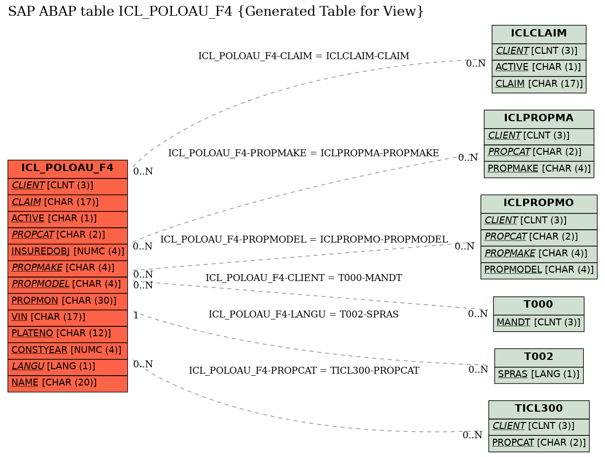 E-R Diagram for table ICL_POLOAU_F4 (Generated Table for View)