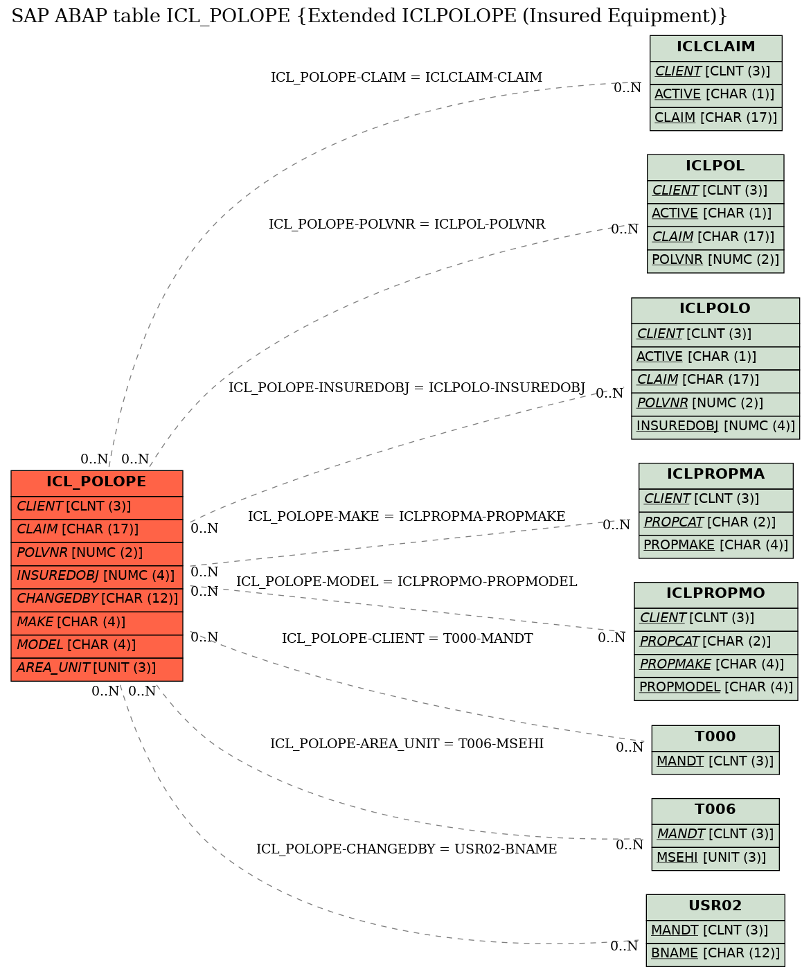 E-R Diagram for table ICL_POLOPE (Extended ICLPOLOPE (Insured Equipment))