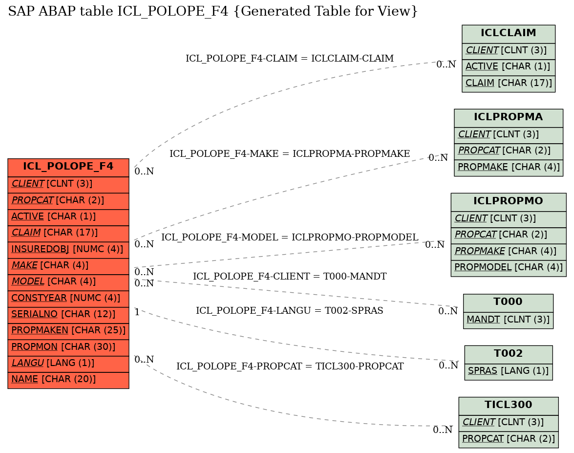 E-R Diagram for table ICL_POLOPE_F4 (Generated Table for View)