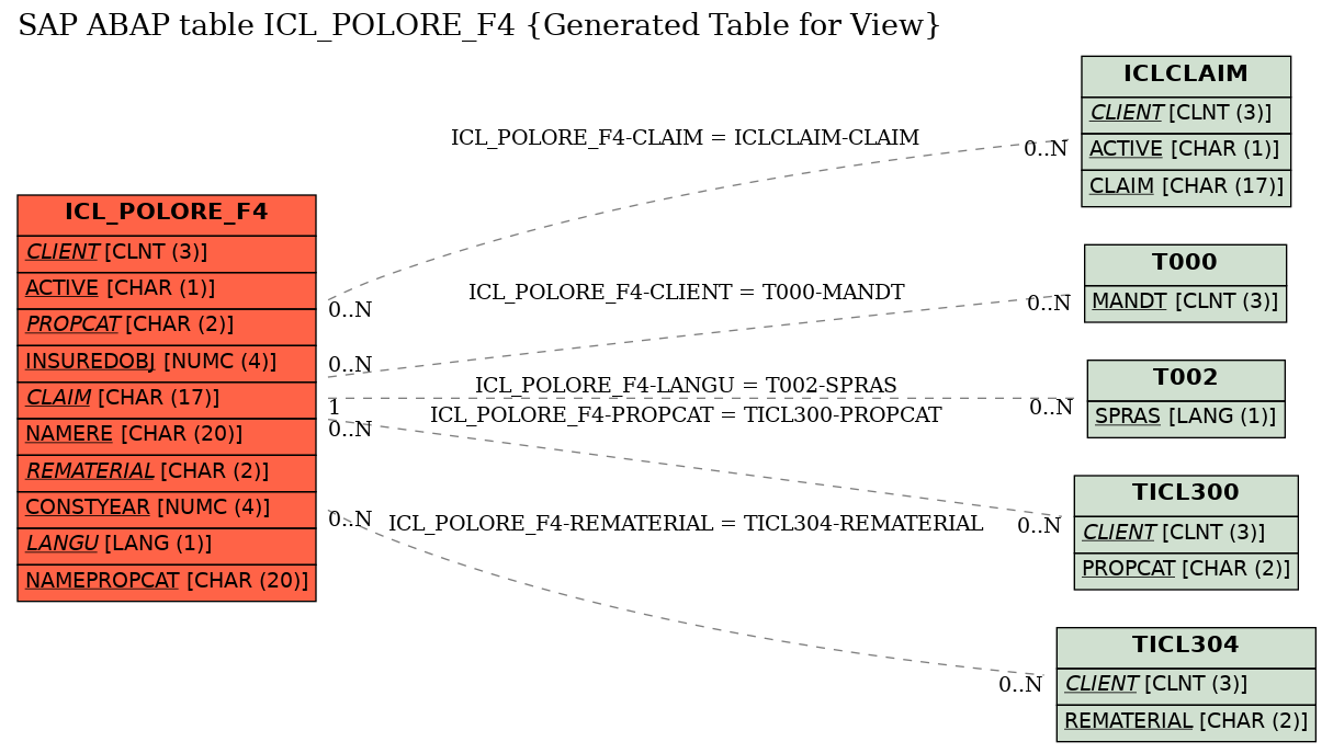 E-R Diagram for table ICL_POLORE_F4 (Generated Table for View)