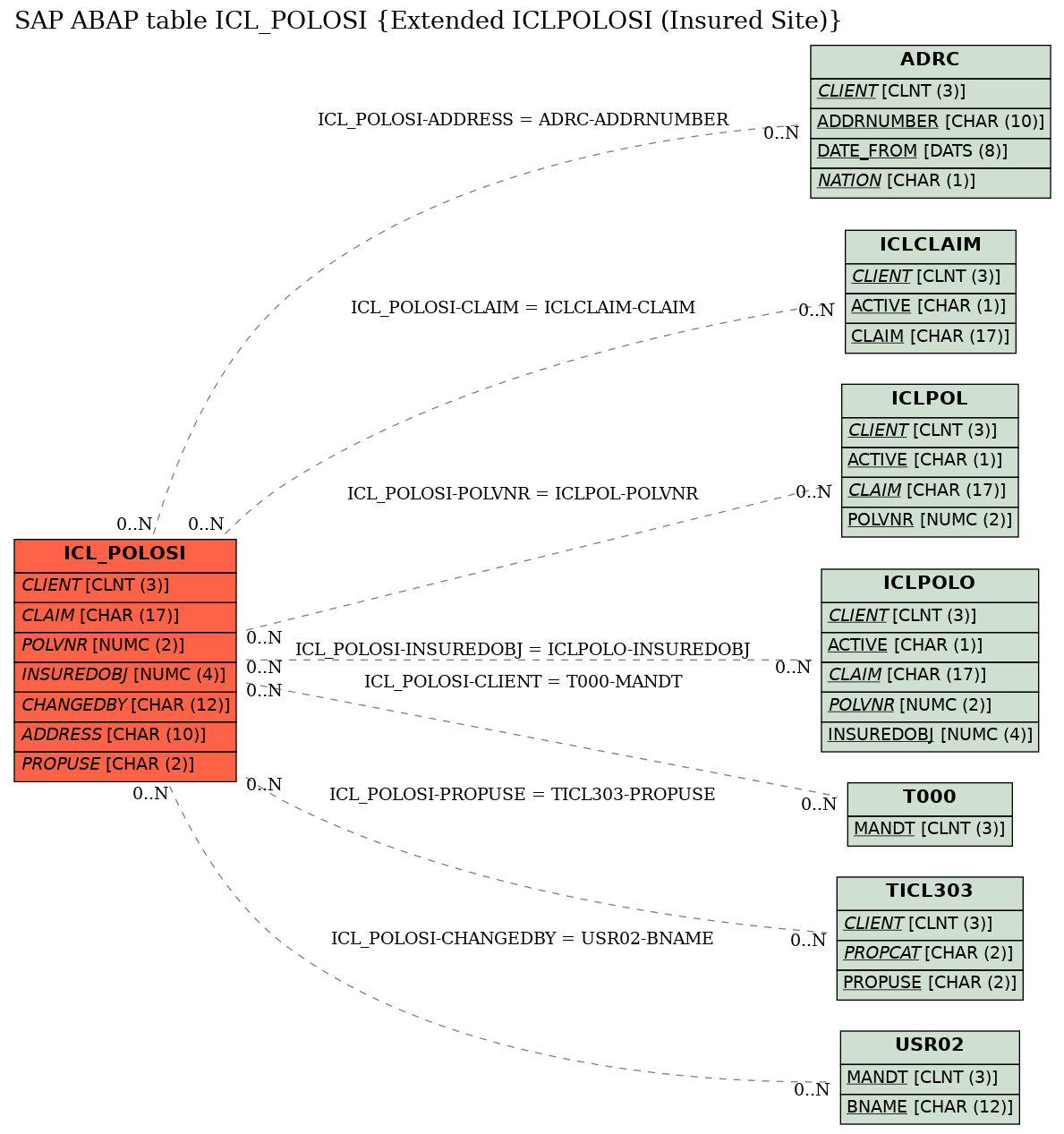 E-R Diagram for table ICL_POLOSI (Extended ICLPOLOSI (Insured Site))