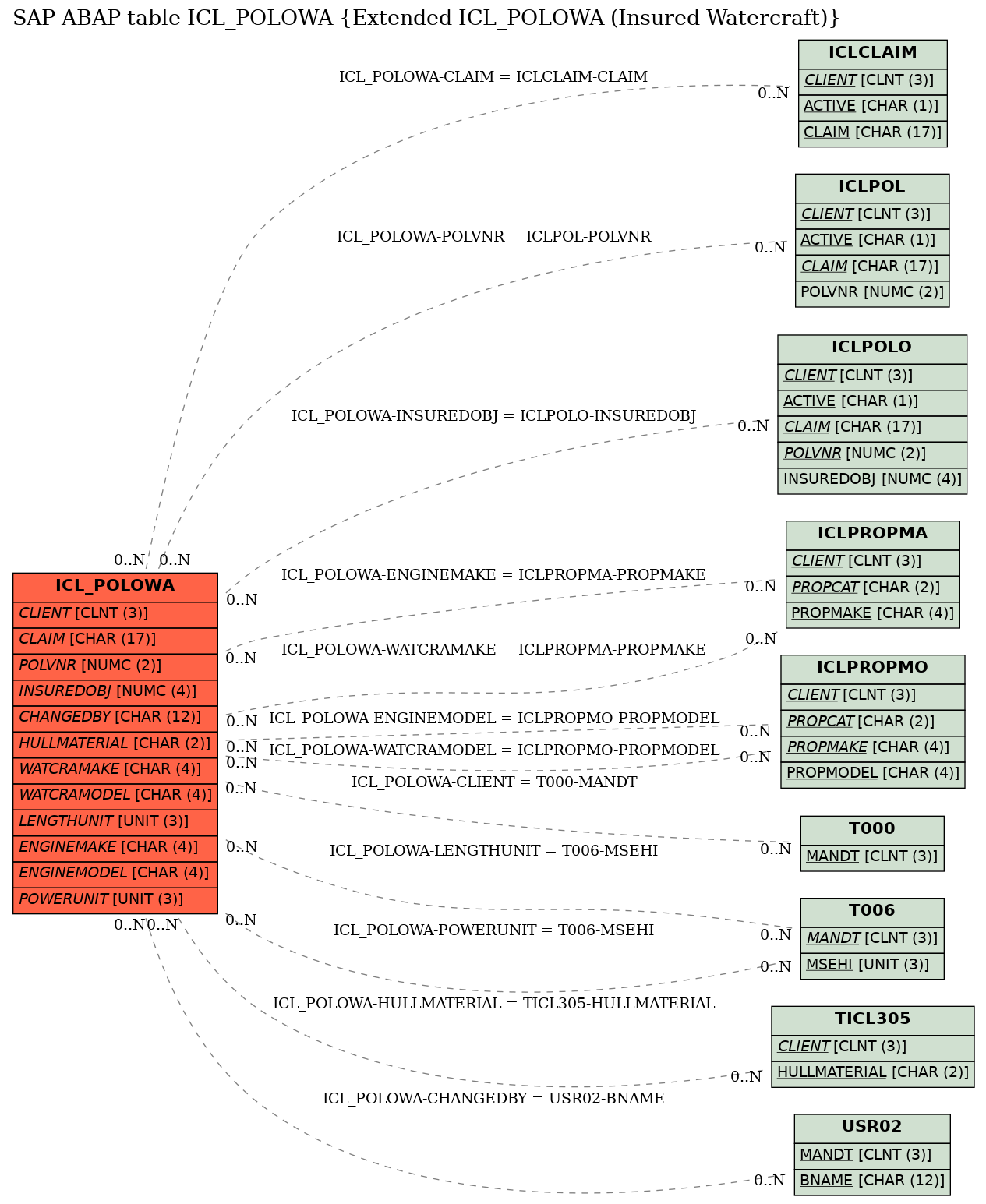 E-R Diagram for table ICL_POLOWA (Extended ICL_POLOWA (Insured Watercraft))