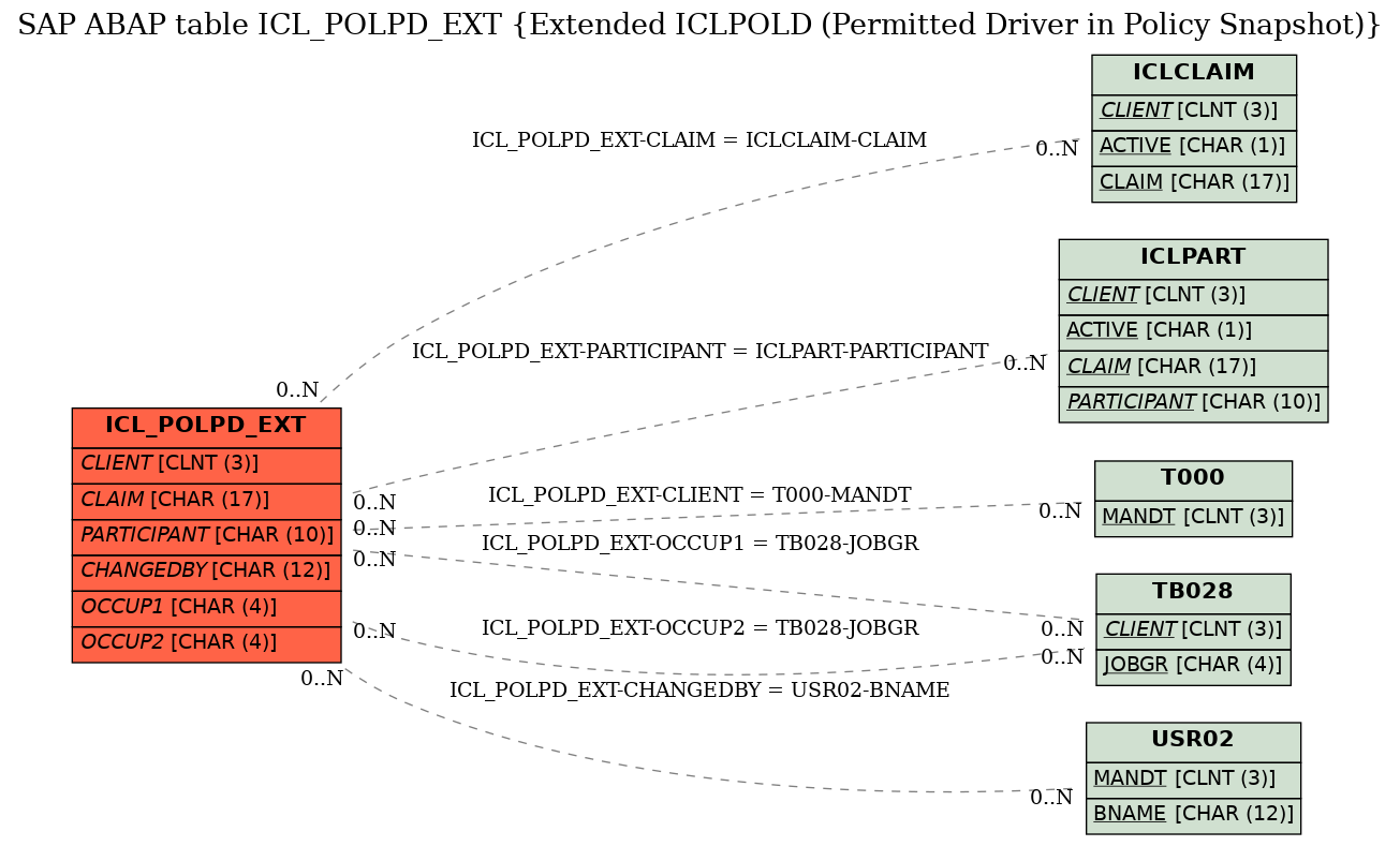 E-R Diagram for table ICL_POLPD_EXT (Extended ICLPOLD (Permitted Driver in Policy Snapshot))