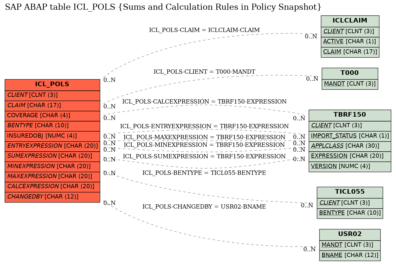 E-R Diagram for table ICL_POLS (Sums and Calculation Rules in Policy Snapshot)