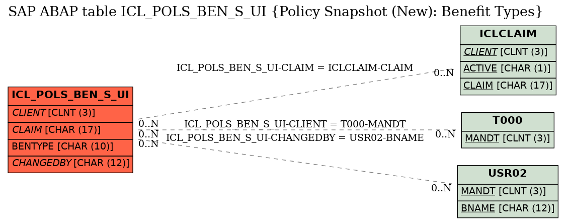 E-R Diagram for table ICL_POLS_BEN_S_UI (Policy Snapshot (New): Benefit Types)