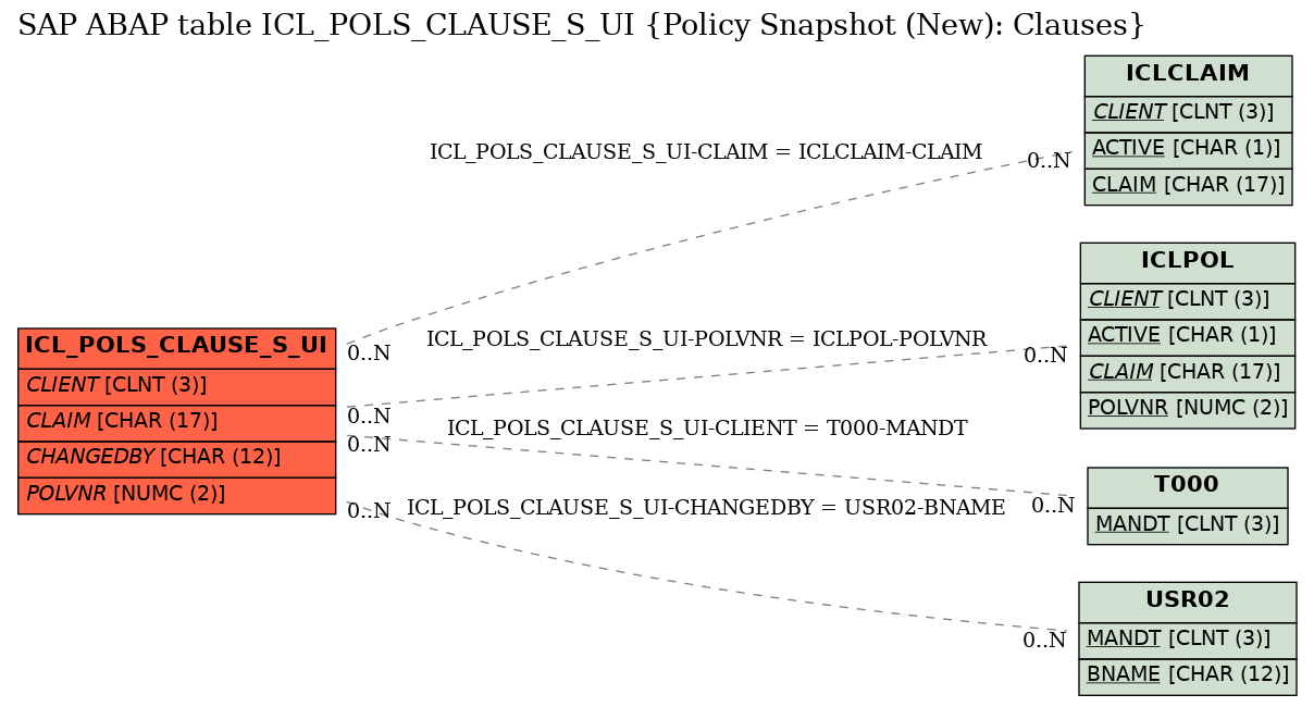 E-R Diagram for table ICL_POLS_CLAUSE_S_UI (Policy Snapshot (New): Clauses)