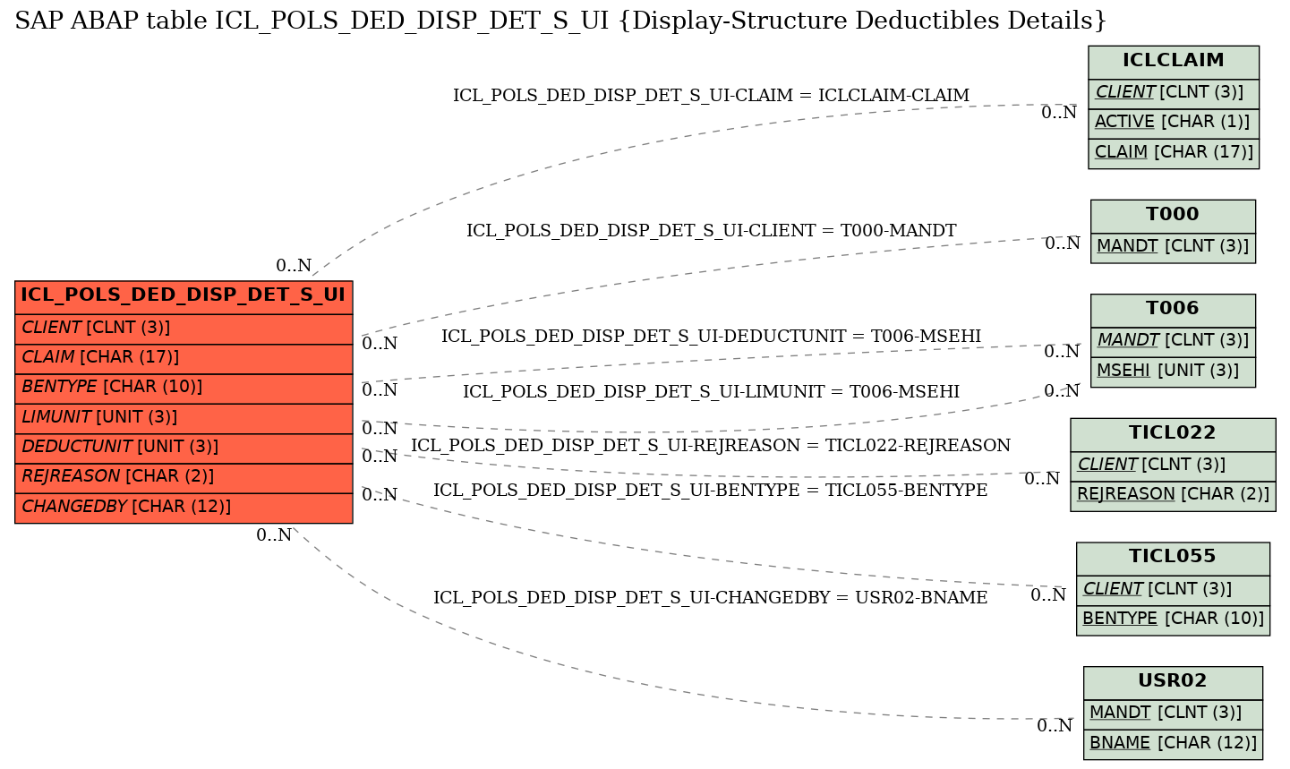 E-R Diagram for table ICL_POLS_DED_DISP_DET_S_UI (Display-Structure Deductibles Details)