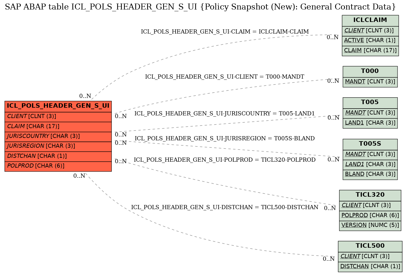 E-R Diagram for table ICL_POLS_HEADER_GEN_S_UI (Policy Snapshot (New): General Contract Data)