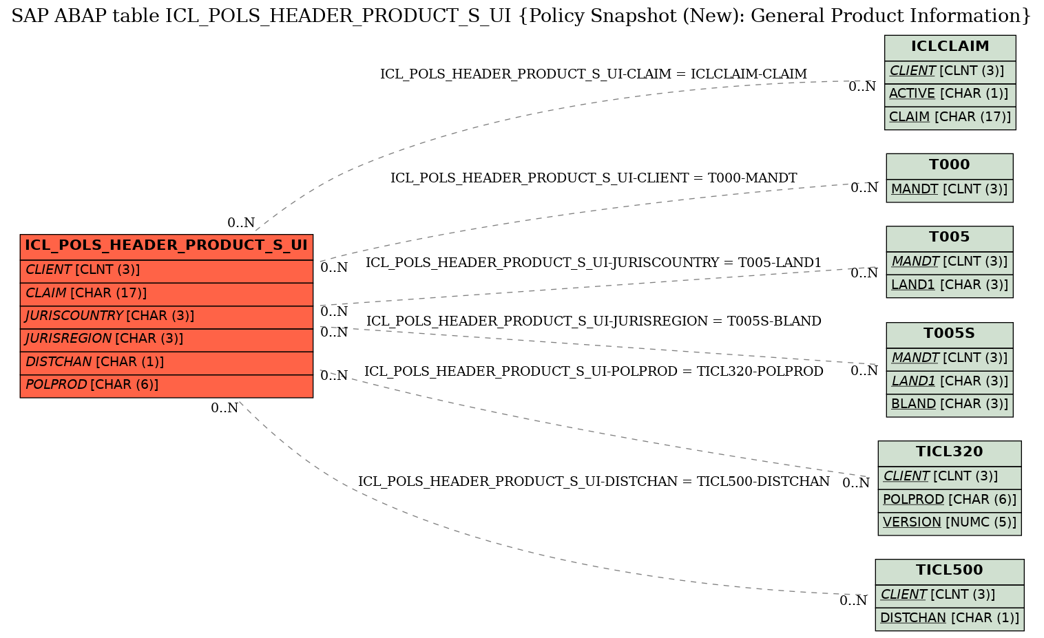 E-R Diagram for table ICL_POLS_HEADER_PRODUCT_S_UI (Policy Snapshot (New): General Product Information)