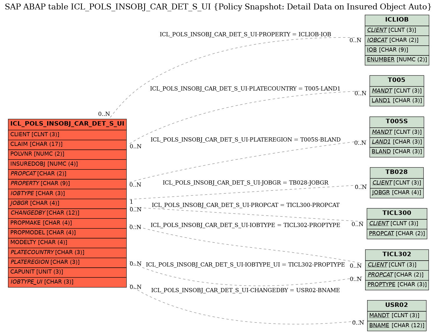 E-R Diagram for table ICL_POLS_INSOBJ_CAR_DET_S_UI (Policy Snapshot: Detail Data on Insured Object Auto)