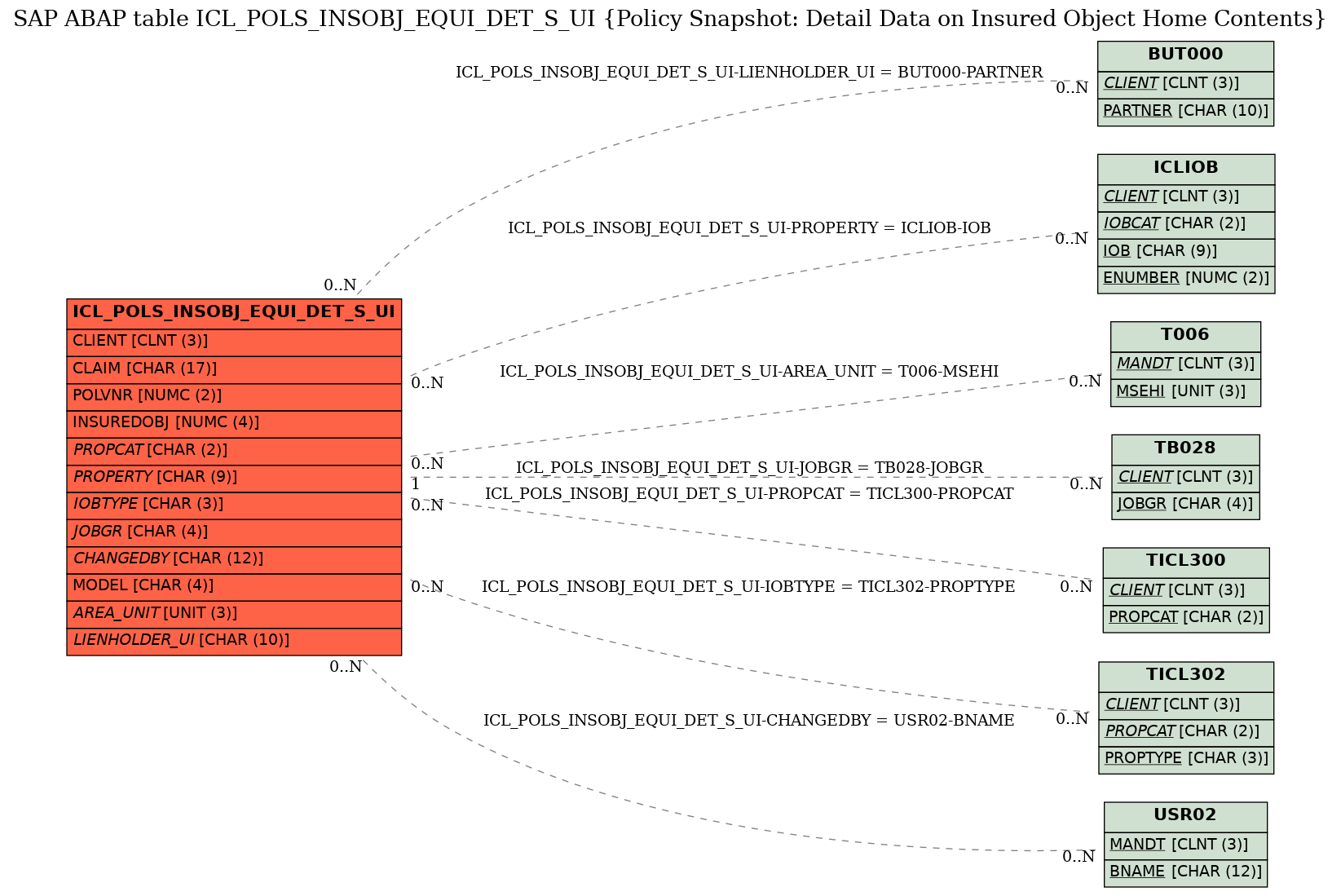 E-R Diagram for table ICL_POLS_INSOBJ_EQUI_DET_S_UI (Policy Snapshot: Detail Data on Insured Object Home Contents)