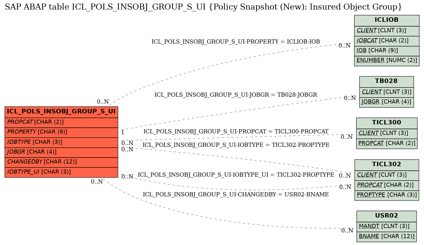 E-R Diagram for table ICL_POLS_INSOBJ_GROUP_S_UI (Policy Snapshot (New): Insured Object Group)