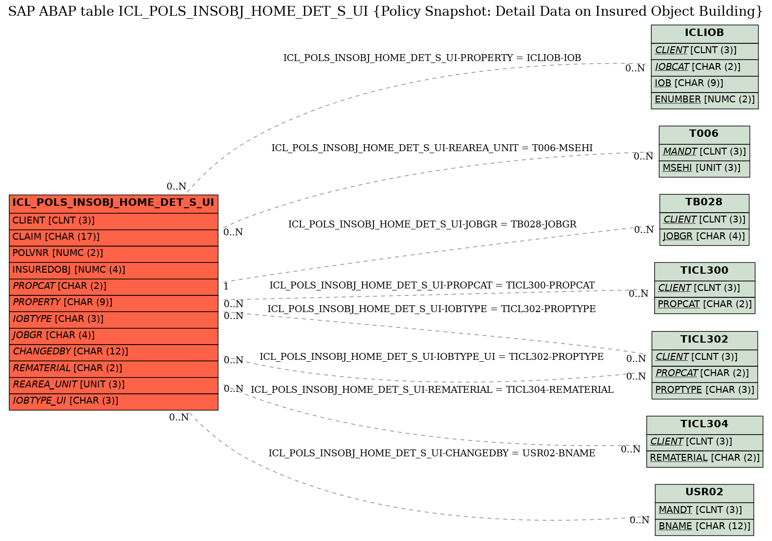 E-R Diagram for table ICL_POLS_INSOBJ_HOME_DET_S_UI (Policy Snapshot: Detail Data on Insured Object Building)