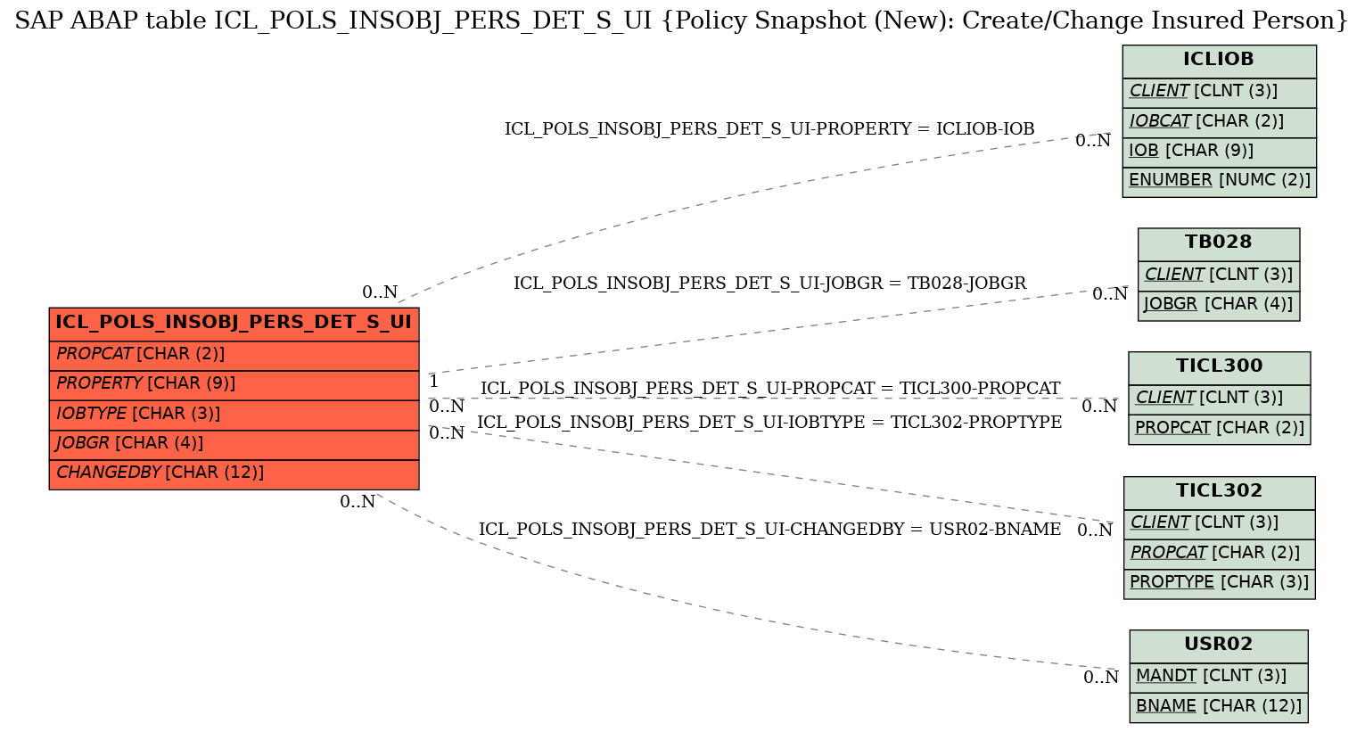 E-R Diagram for table ICL_POLS_INSOBJ_PERS_DET_S_UI (Policy Snapshot (New): Create/Change Insured Person)