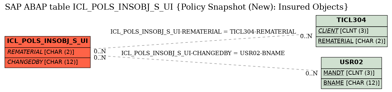 E-R Diagram for table ICL_POLS_INSOBJ_S_UI (Policy Snapshot (New): Insured Objects)