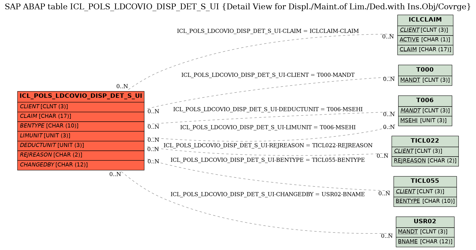 E-R Diagram for table ICL_POLS_LDCOVIO_DISP_DET_S_UI (Detail View for Displ./Maint.of Lim./Ded.with Ins.Obj/Covrge)