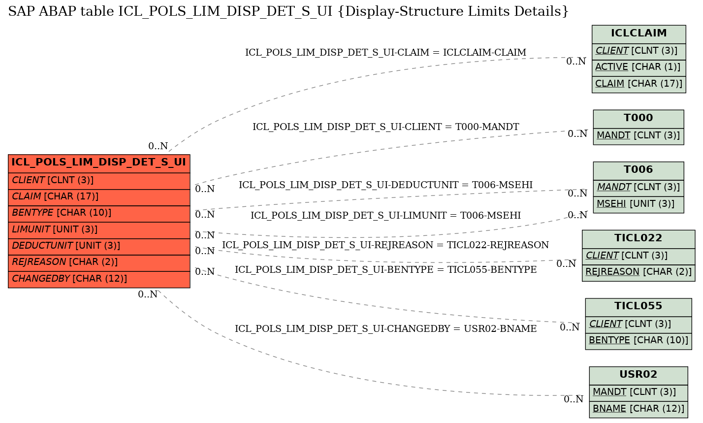 E-R Diagram for table ICL_POLS_LIM_DISP_DET_S_UI (Display-Structure Limits Details)