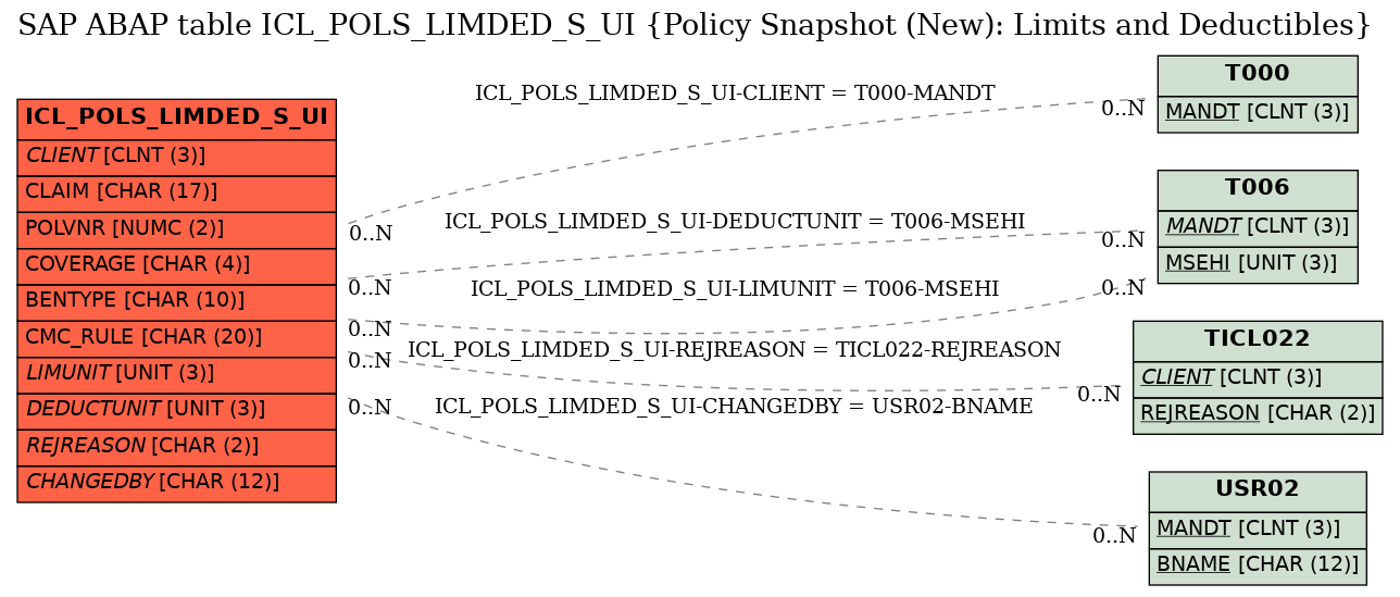 E-R Diagram for table ICL_POLS_LIMDED_S_UI (Policy Snapshot (New): Limits and Deductibles)