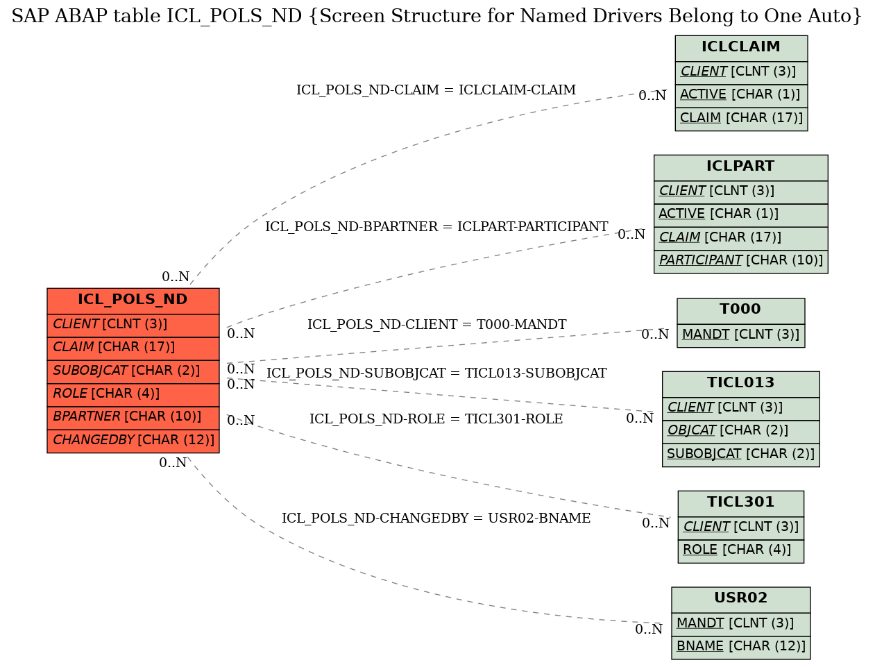 E-R Diagram for table ICL_POLS_ND (Screen Structure for Named Drivers Belong to One Auto)