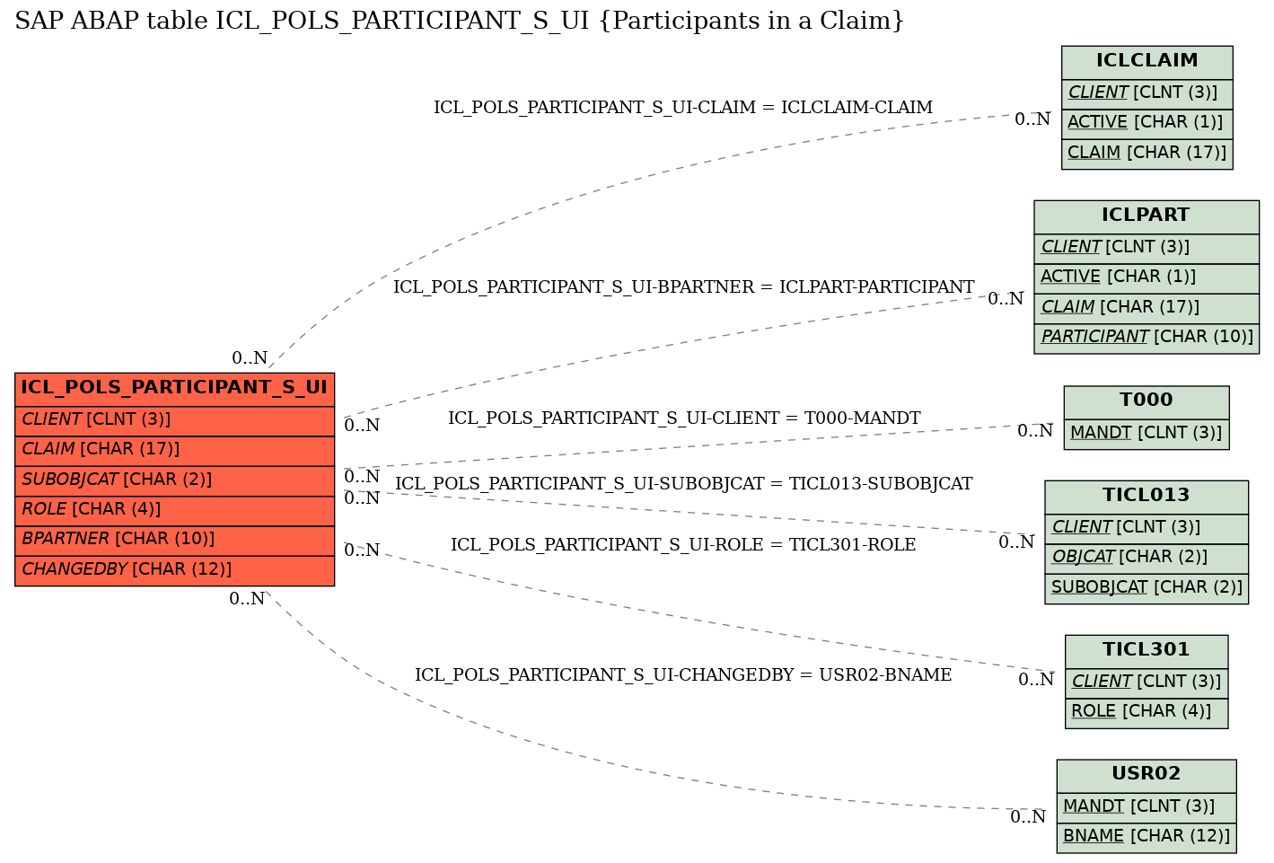 E-R Diagram for table ICL_POLS_PARTICIPANT_S_UI (Participants in a Claim)