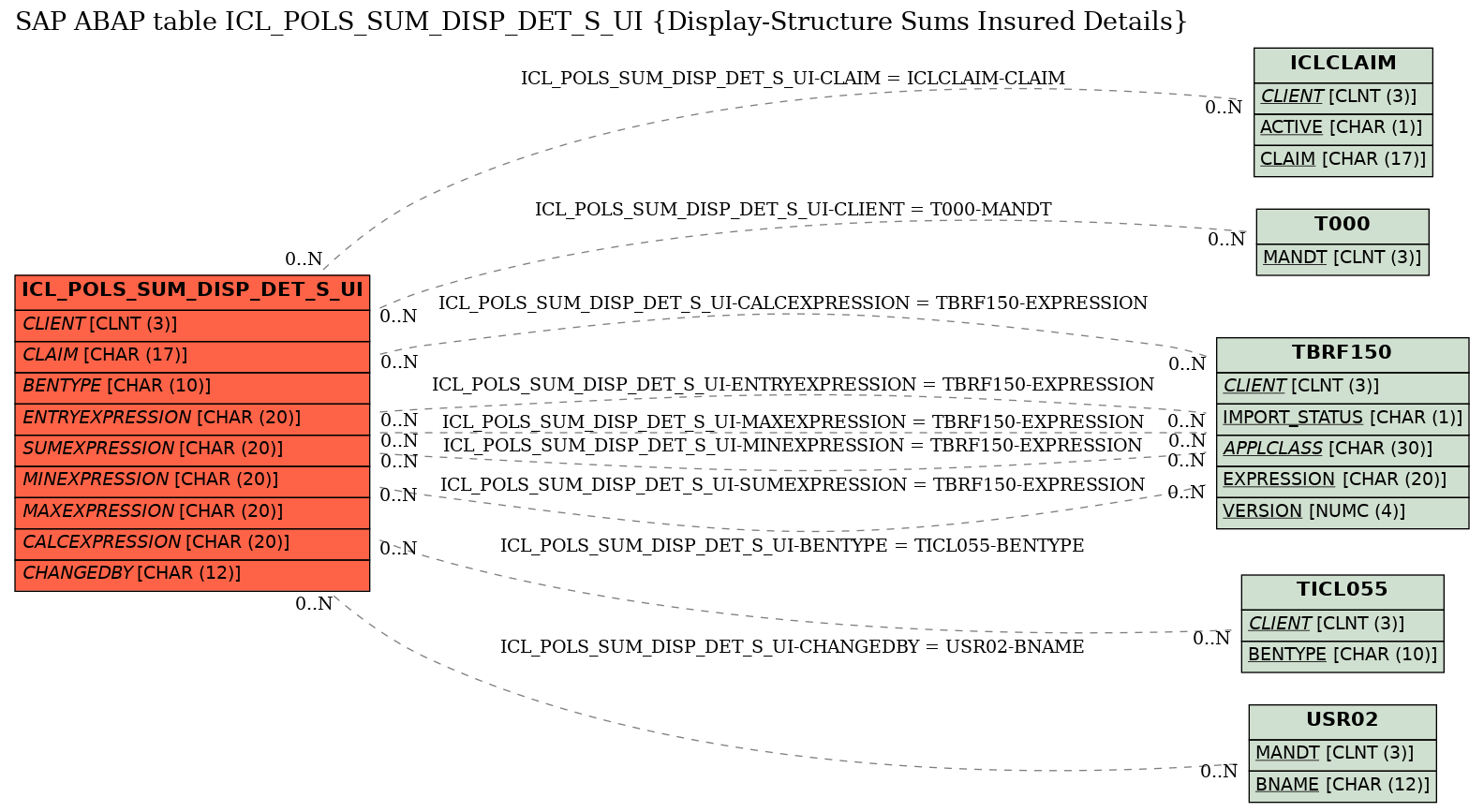 E-R Diagram for table ICL_POLS_SUM_DISP_DET_S_UI (Display-Structure Sums Insured Details)