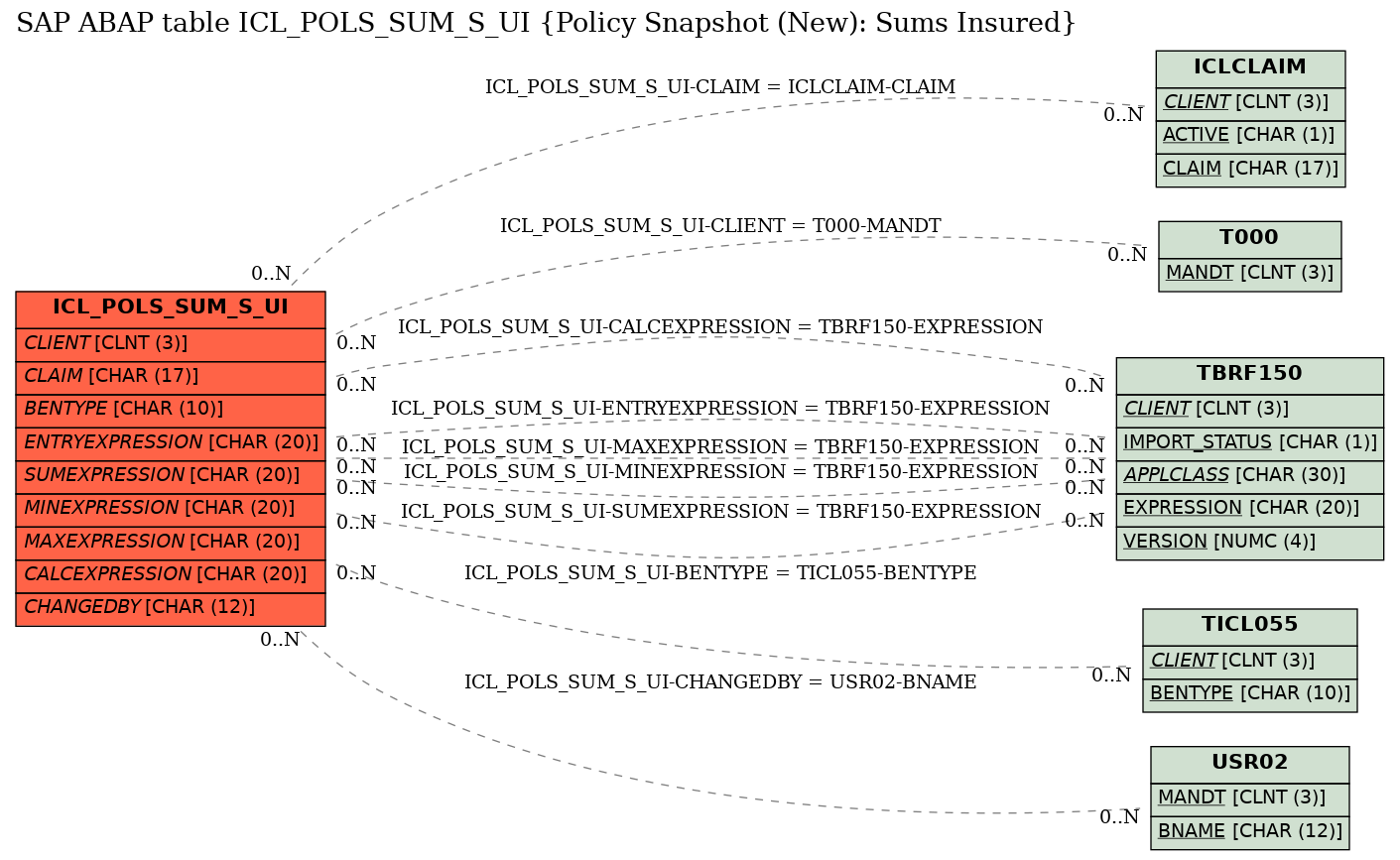 E-R Diagram for table ICL_POLS_SUM_S_UI (Policy Snapshot (New): Sums Insured)