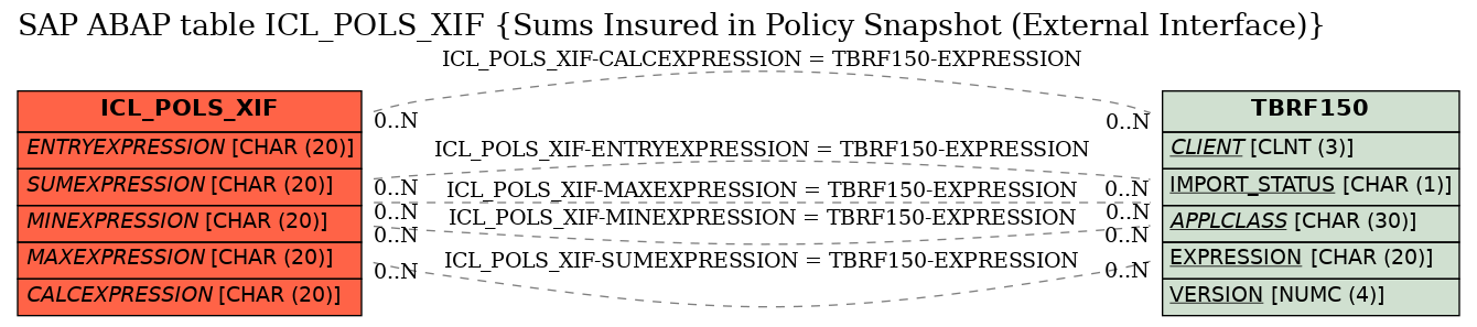 E-R Diagram for table ICL_POLS_XIF (Sums Insured in Policy Snapshot (External Interface))