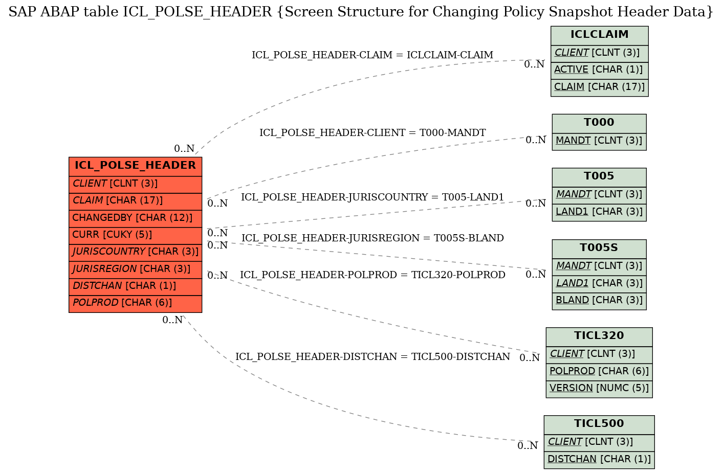 E-R Diagram for table ICL_POLSE_HEADER (Screen Structure for Changing Policy Snapshot Header Data)