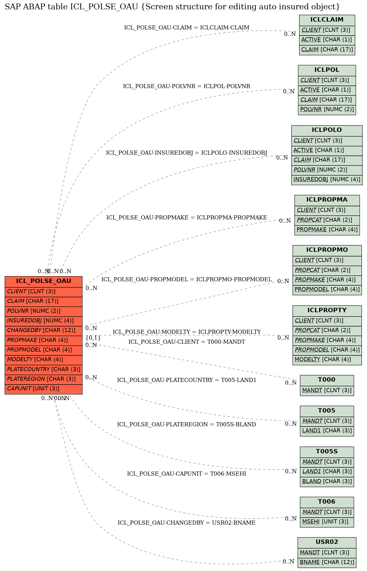 E-R Diagram for table ICL_POLSE_OAU (Screen structure for editing auto insured object)