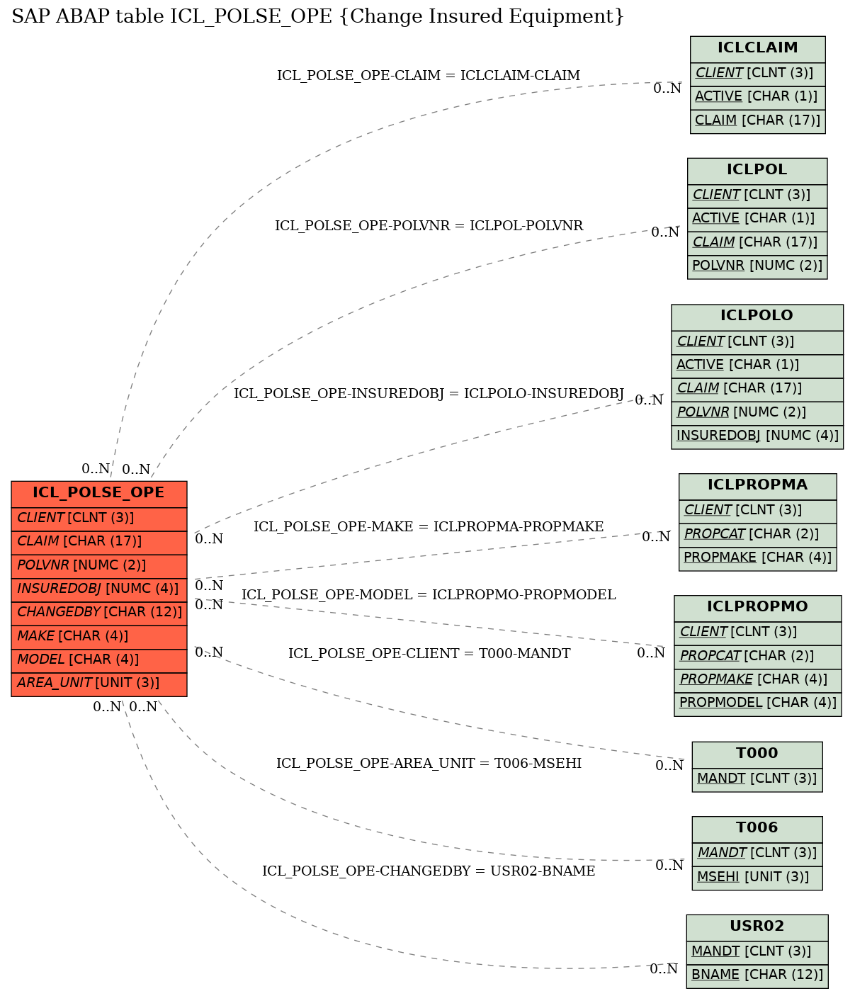 E-R Diagram for table ICL_POLSE_OPE (Change Insured Equipment)