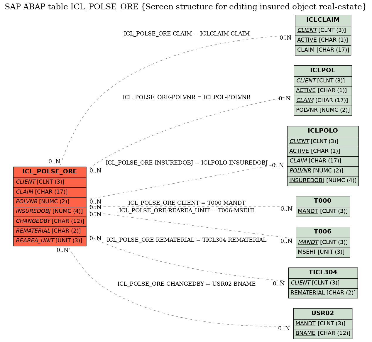 E-R Diagram for table ICL_POLSE_ORE (Screen structure for editing insured object real-estate)