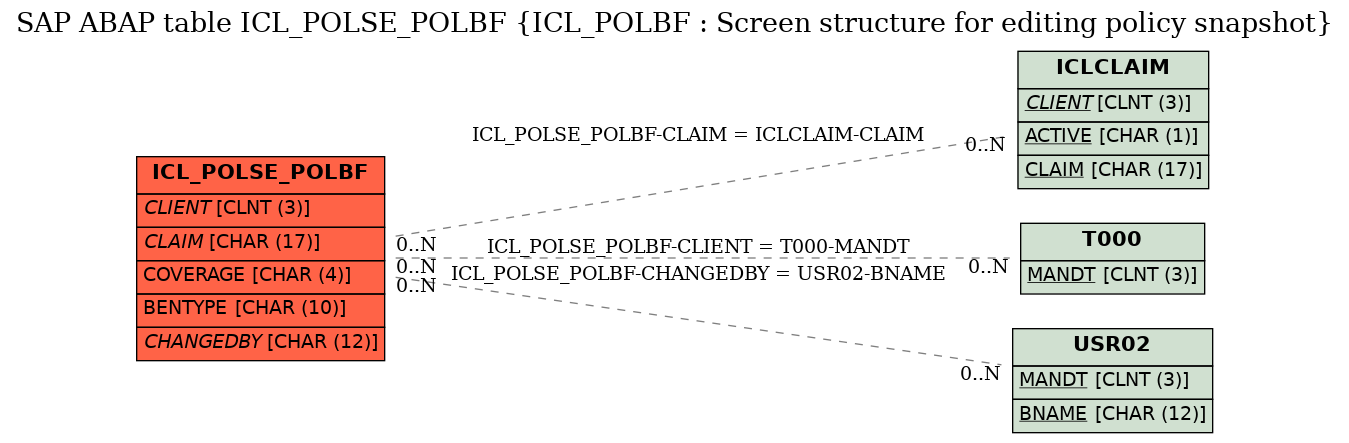 E-R Diagram for table ICL_POLSE_POLBF (ICL_POLBF : Screen structure for editing policy snapshot)